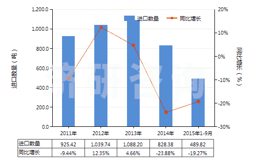 2011-2015年9月中國(guó)偏硅酸鈉(HS28391100)進(jìn)口量及增速統(tǒng)計(jì)